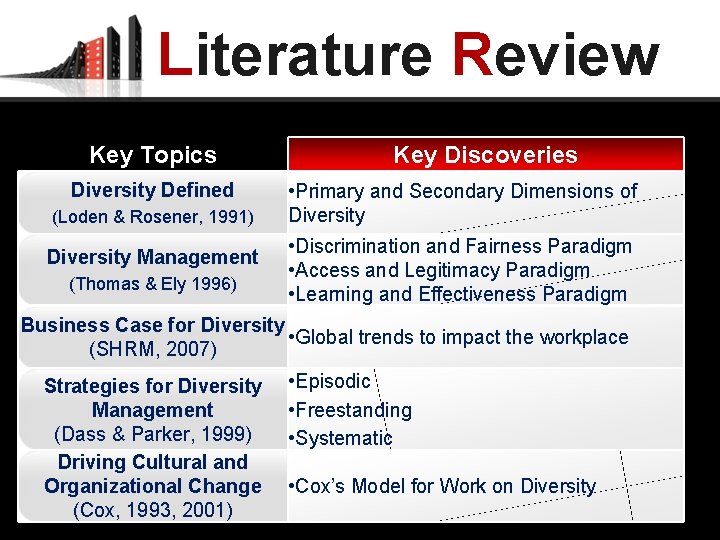 Literature Review Key Topics Diversity Defined (Loden & Rosener, 1991) Diversity Management (Thomas &