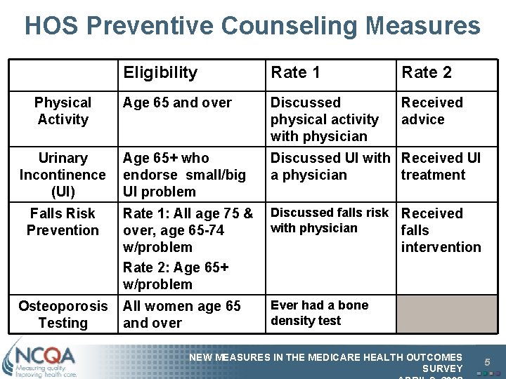 HOS Preventive Counseling Measures Eligibility Rate 1 Rate 2 Age 65 and over Discussed
