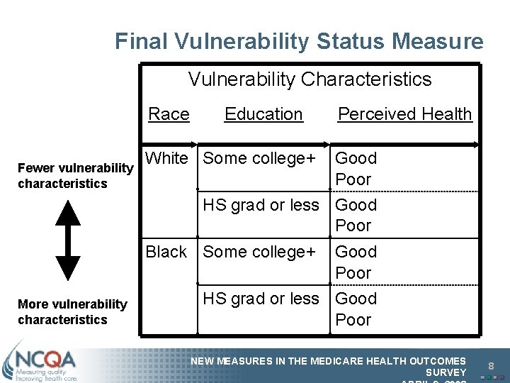 Final Vulnerability Status Measure Vulnerability Characteristics Race Fewer vulnerability characteristics Education White Some college+