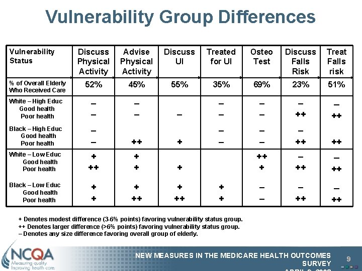 Vulnerability Group Differences Vulnerability Status Discuss Physical Activity Advise Physical Activity Discuss UI Treated