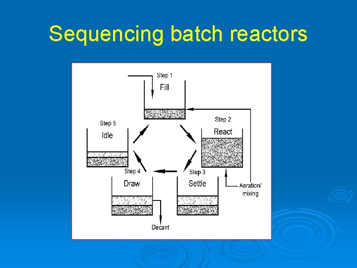 Sequencing batch reactors 