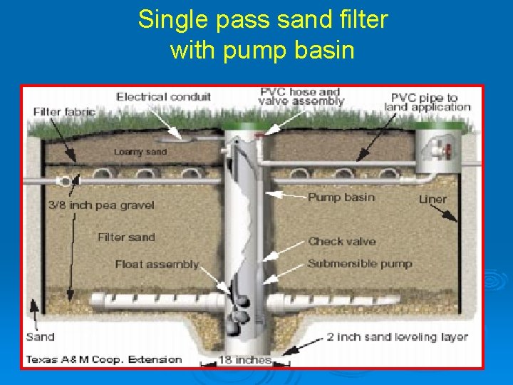 Single pass sand filter with pump basin 
