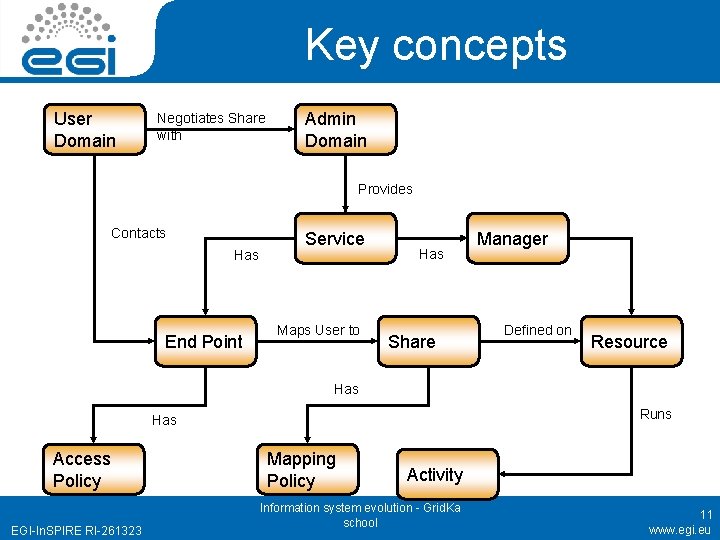 Key concepts User Domain Negotiates Share with Admin Domain Provides Contacts Has End Point