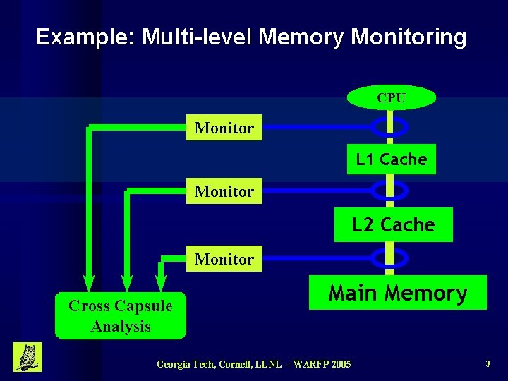 Example: Multi-level Memory Monitoring CPU Monitor L 1 Cache Monitor L 2 Cache Monitor