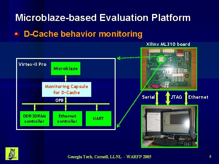 Microblaze-based Evaluation Platform D-Cache behavior monitoring Xilinx ML 310 board Virtex-II Pro Microblaze Monitoring