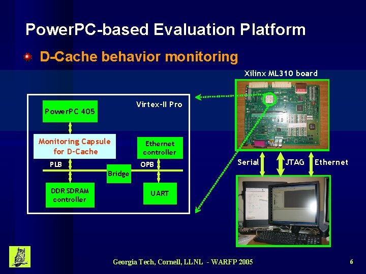 Power. PC-based Evaluation Platform D-Cache behavior monitoring Xilinx ML 310 board Virtex-II Pro Power.