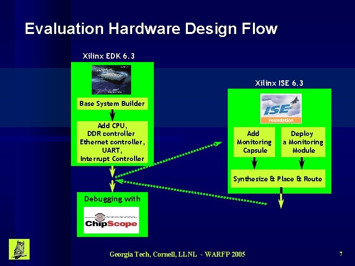Evaluation Hardware Design Flow Xilinx EDK 6. 3 Xilinx ISE 6. 3 Base System