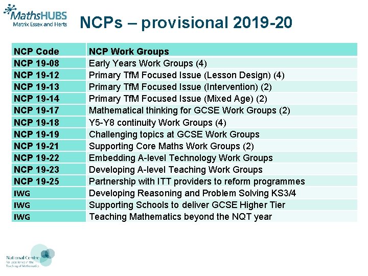 NCPs – provisional 2019 -20 NCP Code NCP 19 -08 NCP 19 -12 19