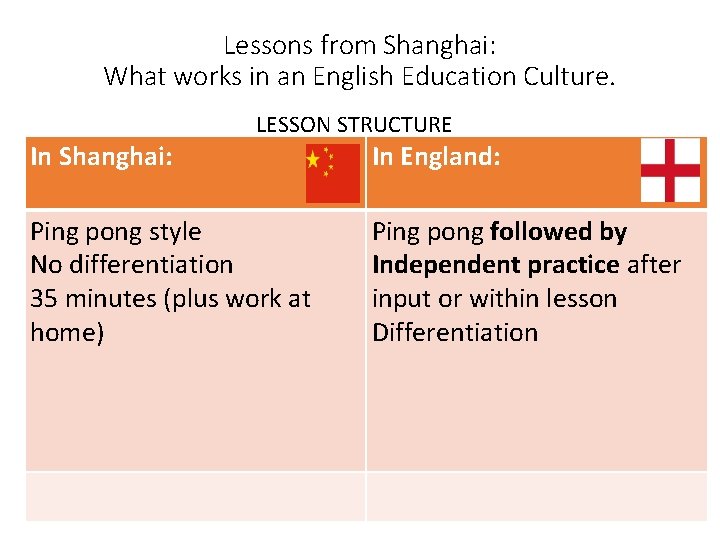 Lessons from Shanghai: What works in an English Education Culture. LESSON STRUCTURE In Shanghai: