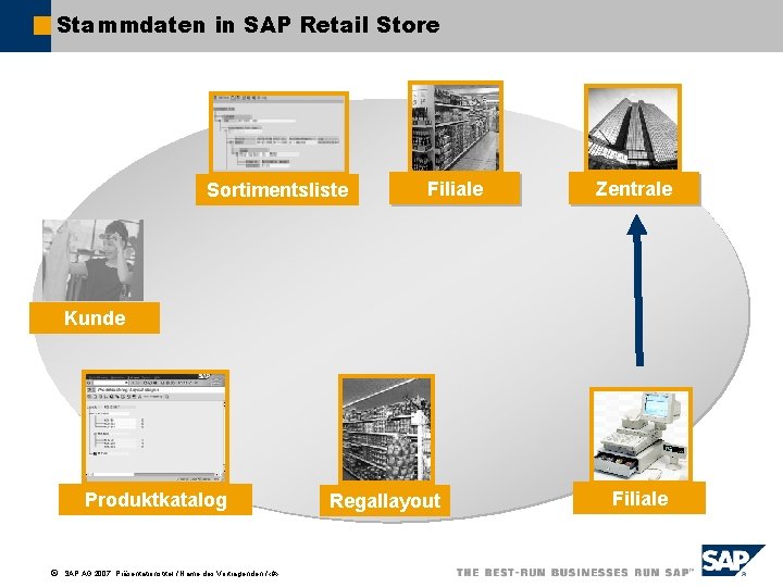 Stammdaten in SAP Retail Store Sortimentsliste Filiale Zentrale Kunde Produktkatalog ã SAP AG 2007,