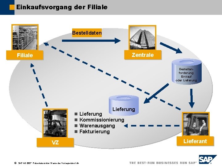 Einkaufsvorgang der Filiale Bestelldaten Zentrale Filiale Bestellanforderung Einkauf oder Lieferung n Kommissionierung n Warenausgang