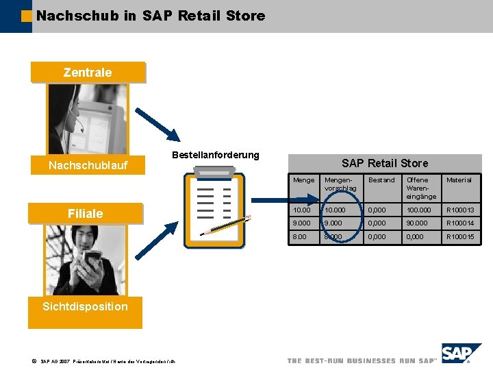 Nachschub in SAP Retail Store Zentrale Nachschublauf Bestellanforderung Filiale Sichtdisposition ã SAP AG 2007,