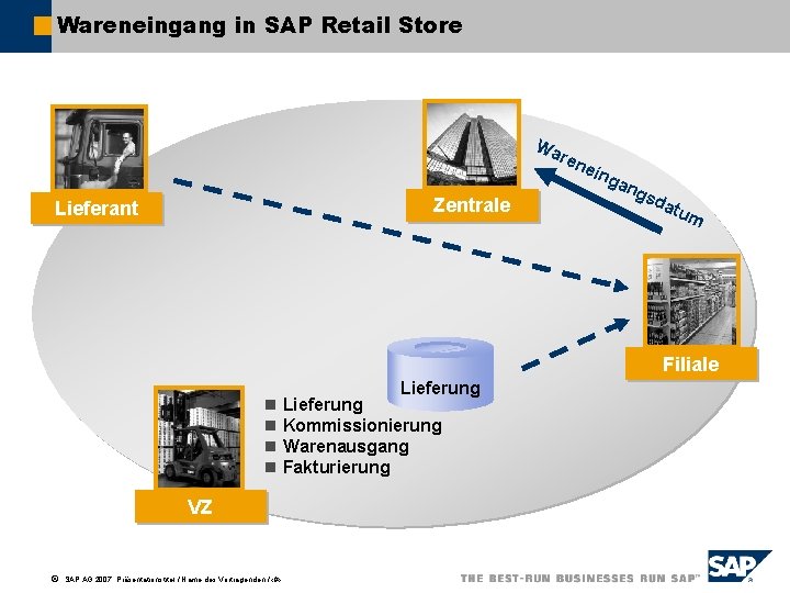 Wareneingang in SAP Retail Store Wa ren ei Zentrale Lieferant ng an gsd atu