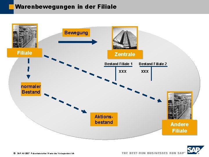 Warenbewegungen in der Filiale Bewegung Filiale Zentrale Bestand Filiale 1 xxx Bestand Filiale 2