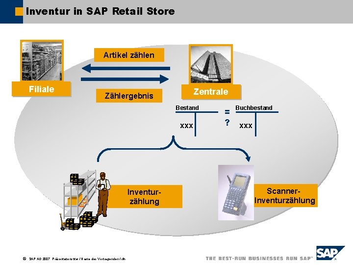 Inventur in SAP Retail Store Artikel zählen Filiale Zentrale Zählergebnis Bestand xxx Inventurzählung ã