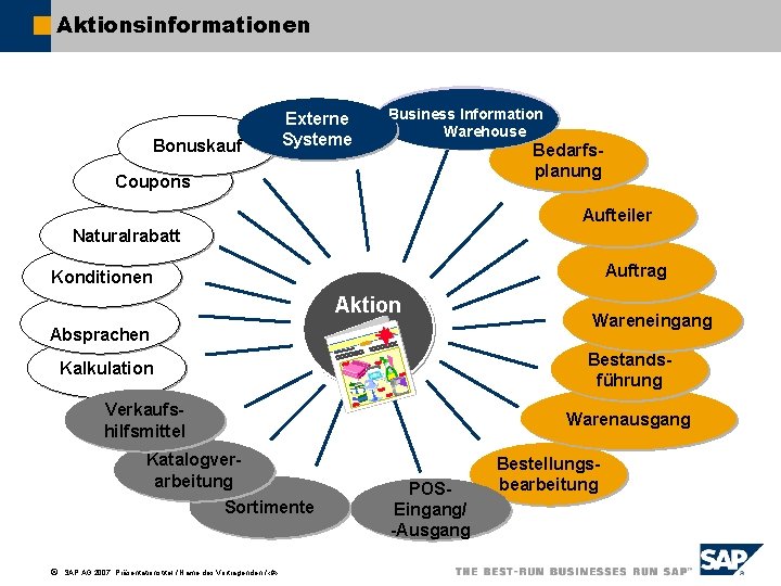 Aktionsinformationen Bonuskauf Externe Systeme Business Information Warehouse Bedarfsplanung Coupons Aufteiler Naturalrabatt Auftrag Konditionen Aktion