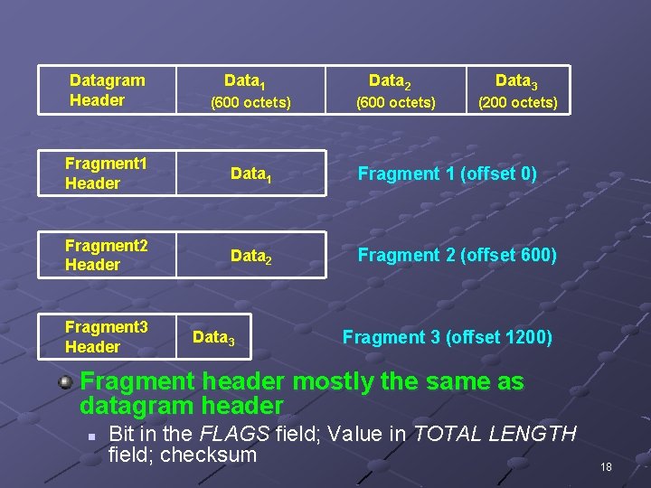 Datagram Header (600 octets) Fragment 1 Header Data 1 Fragment 1 (offset 0) Fragment