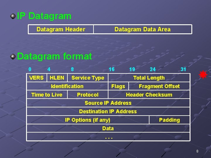 IP Datagram Header Datagram Data Area Datagram format 0 VERS 4 8 HLEN 16