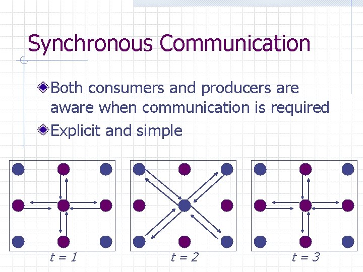 Synchronous Communication Both consumers and producers are aware when communication is required Explicit and