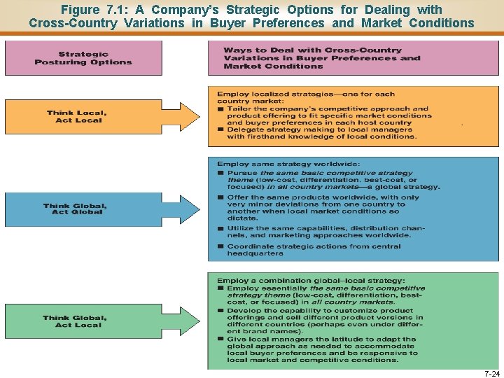 Figure 7. 1: A Company’s Strategic Options for Dealing with Cross-Country Variations in Buyer