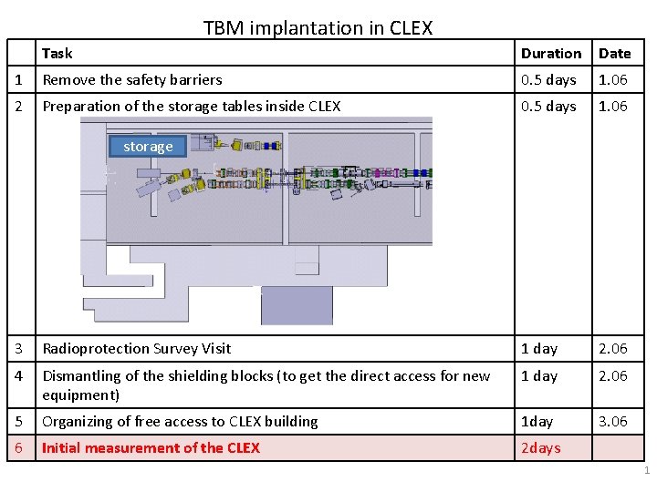 TBM implantation in CLEX Task Duration Date 1 Remove the safety barriers 0. 5