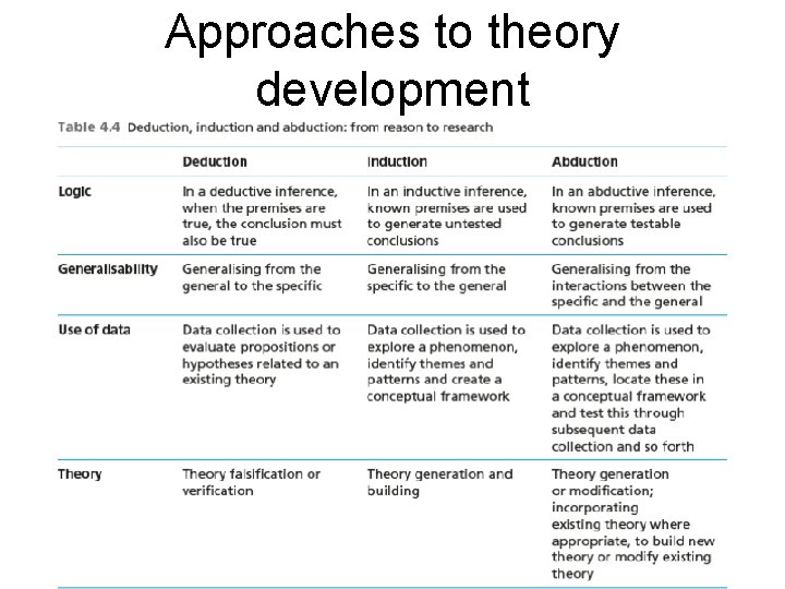 Approaches to theory development 
