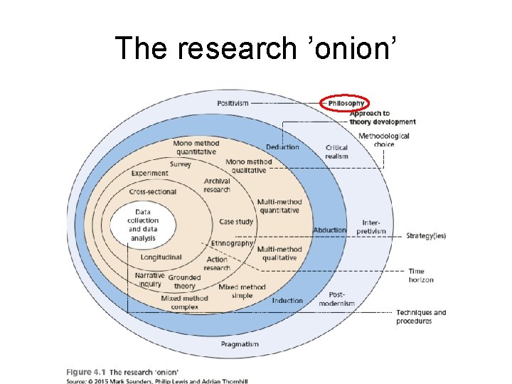 The research ’onion’ The research ’onion’