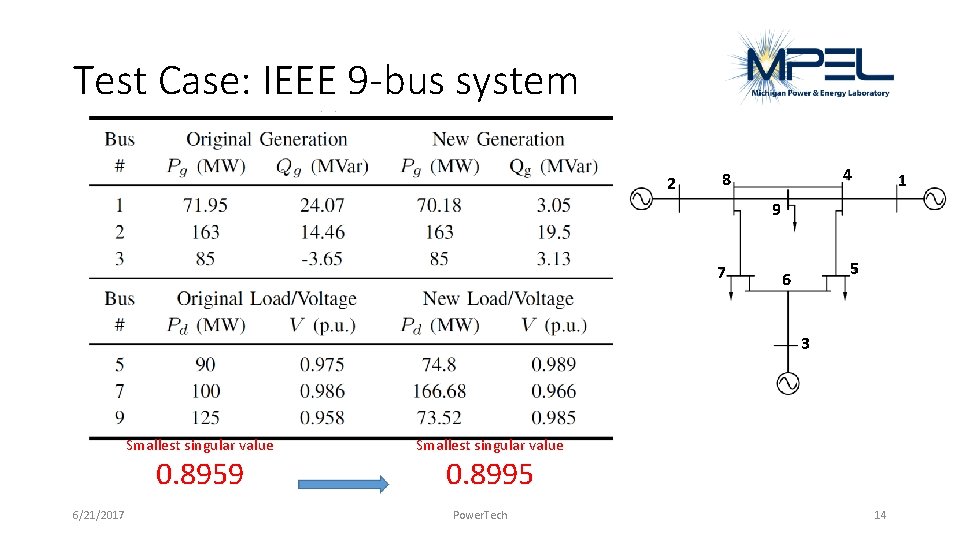 Test Case: IEEE 9 -bus system 2 4 8 1 9 7 5 6