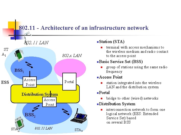 802. 11 - Architecture of an infrastructure network n. Station (STA) 802. 11 LAN