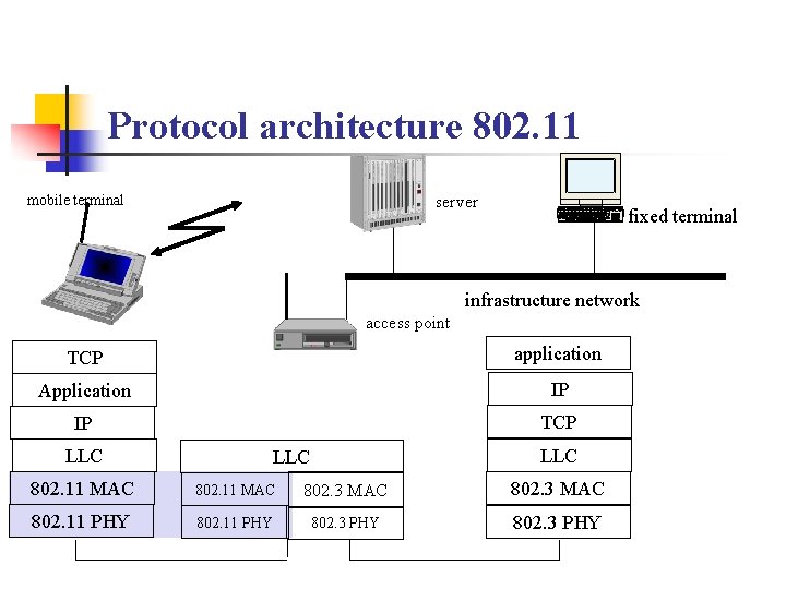 Protocol architecture 802. 11 mobile terminal server fixed terminal infrastructure network access point TCP