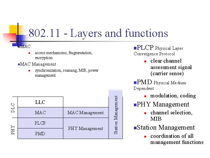 802. 11 - Layers and functions n. MAC n n access mechanisms, fragmentation, encryption