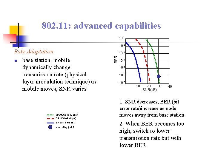 802. 11: advanced capabilities 10 -1 10 -2 10 -3 BER Rate Adaptation n