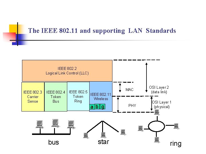 The IEEE 802. 11 and supporting LAN Standards IEEE 802. 2 Logical Link Control