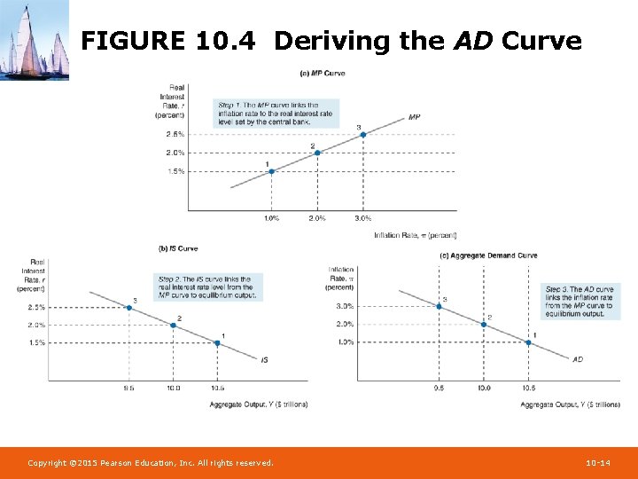 Chapter 10 Monetary Policy and Aggregate Demand Preview