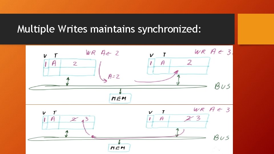 Multiple Writes maintains synchronized: 