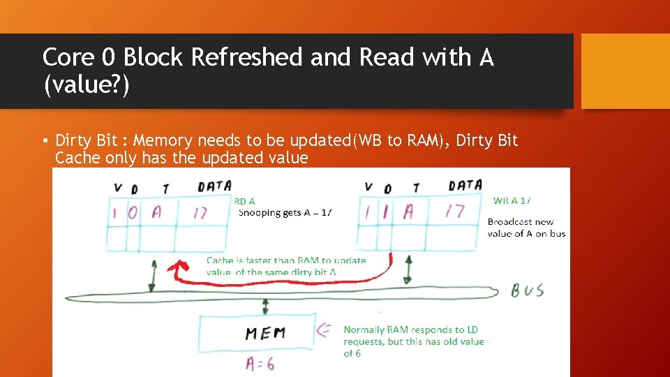 Core 0 Block Refreshed and Read with A (value? ) • Dirty Bit :