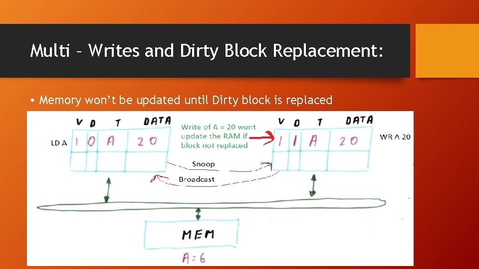 Multi – Writes and Dirty Block Replacement: • Memory won’t be updated until Dirty