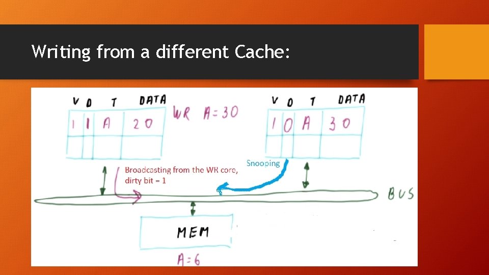 Writing from a different Cache: 