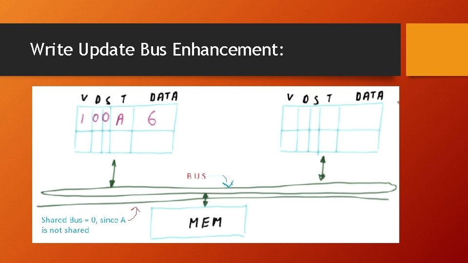 Write Update Bus Enhancement: 