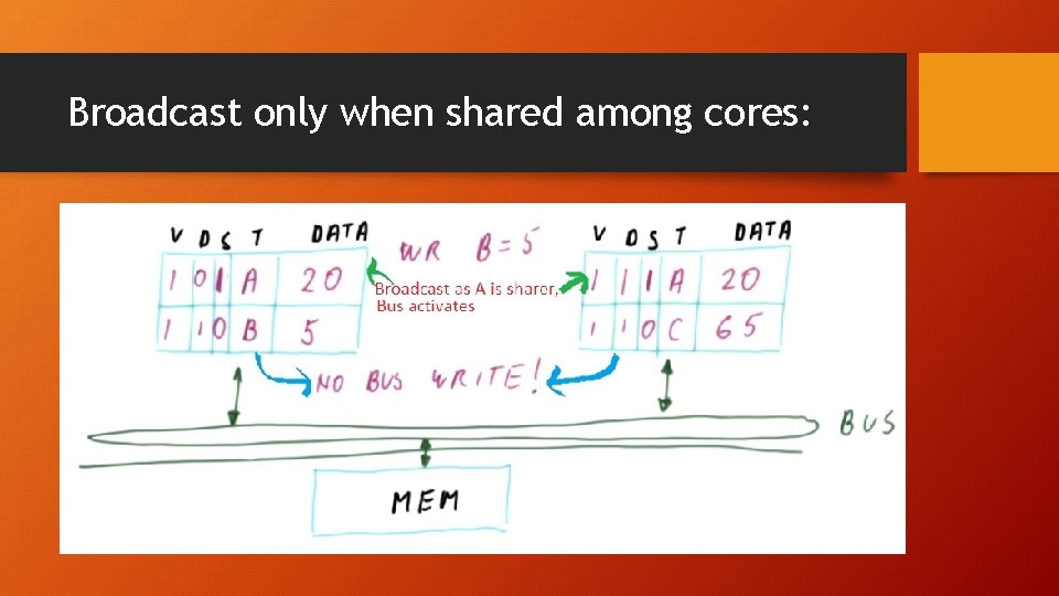 Broadcast only when shared among cores: 