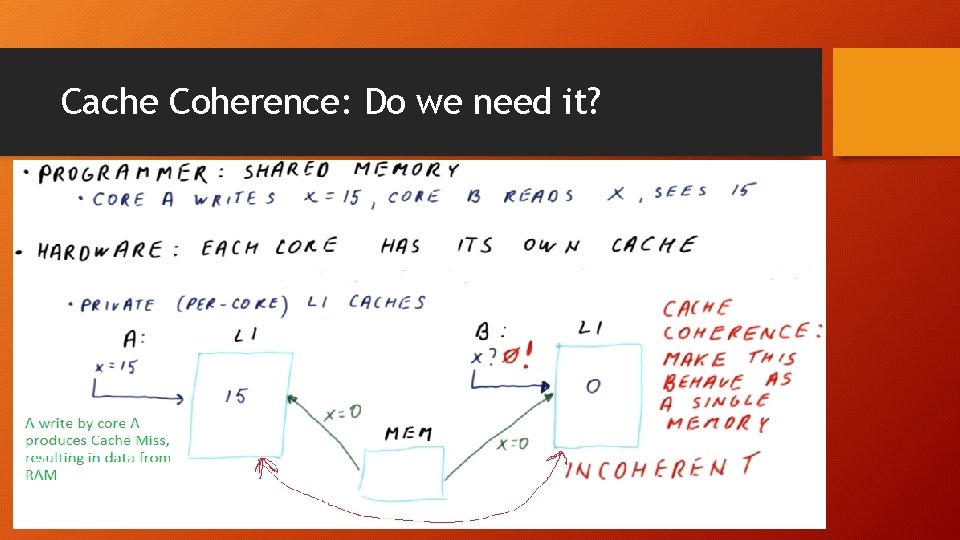 Cache Coherence: Do we need it? 