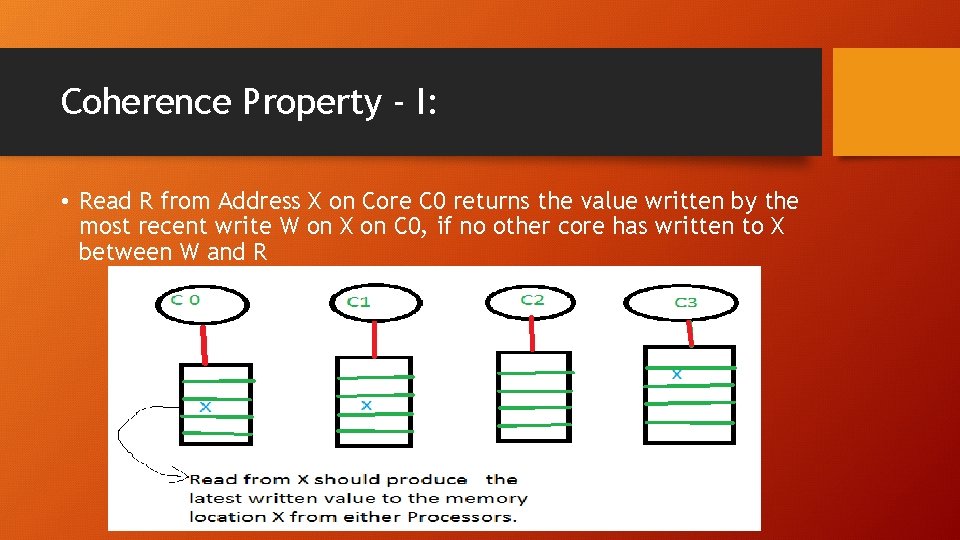 Coherence Property - I: • Read R from Address X on Core C 0