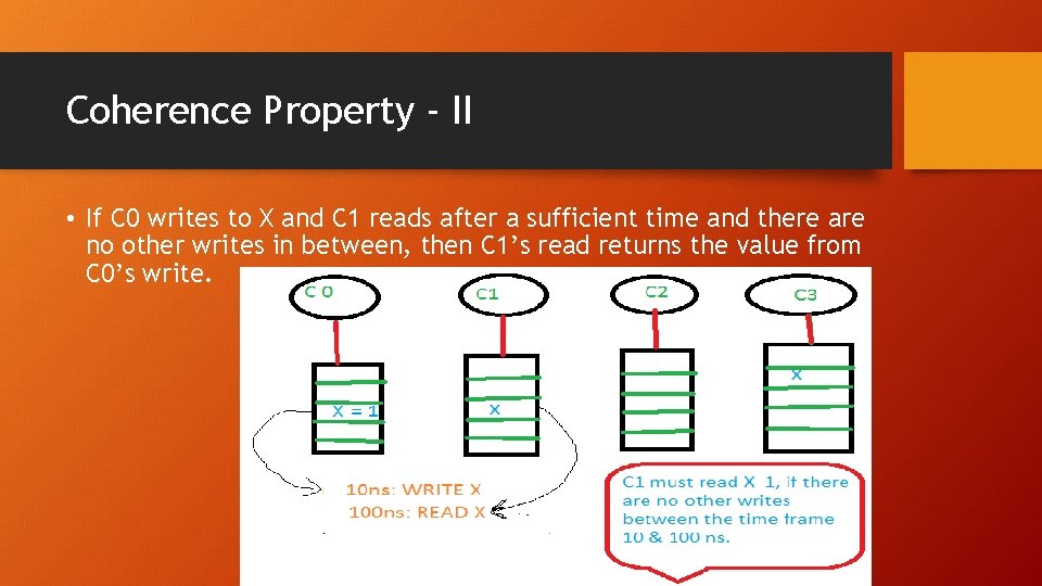 Coherence Property - II • If C 0 writes to X and C 1