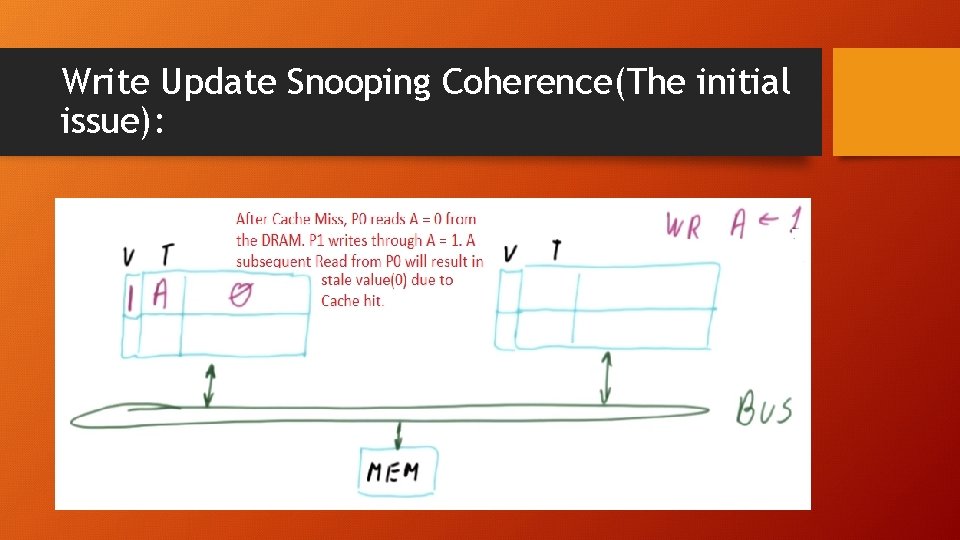 Write Update Snooping Coherence(The initial issue): 