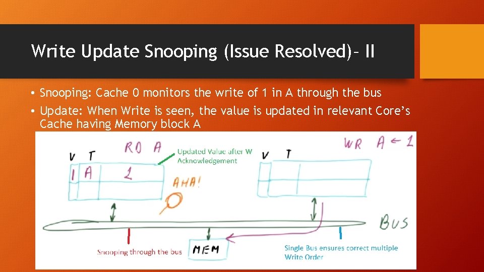 Write Update Snooping (Issue Resolved)– II • Snooping: Cache 0 monitors the write of