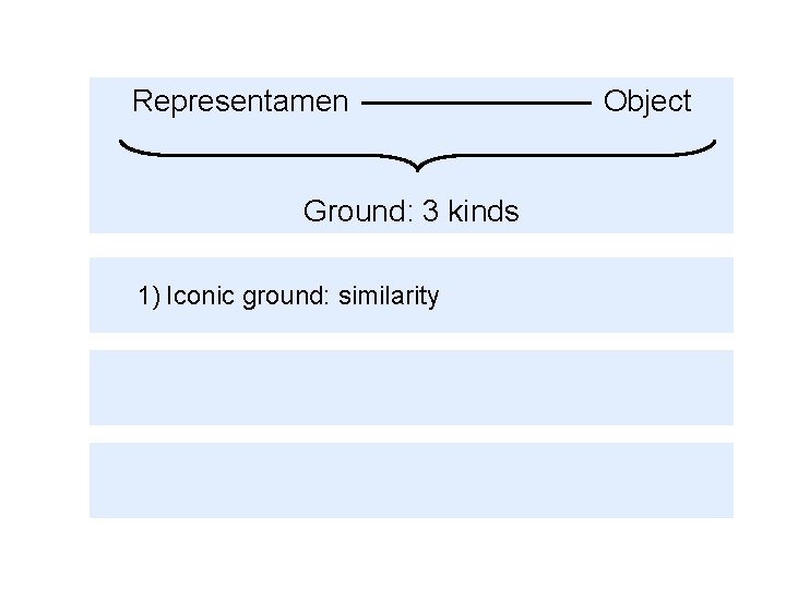 Representamen Ground: 3 kinds 1) Iconic ground: similarity Object 