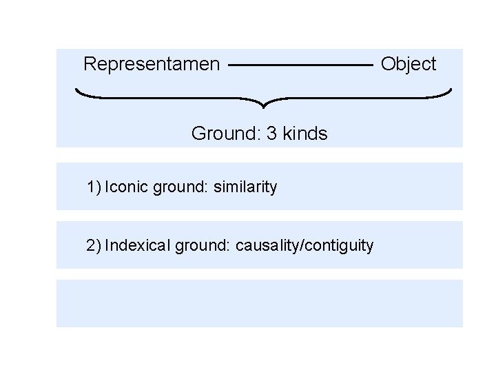 Representamen Ground: 3 kinds 1) Iconic ground: similarity 2) Indexical ground: causality/contiguity Object 