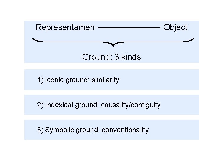 Representamen Ground: 3 kinds 1) Iconic ground: similarity 2) Indexical ground: causality/contiguity 3) Symbolic