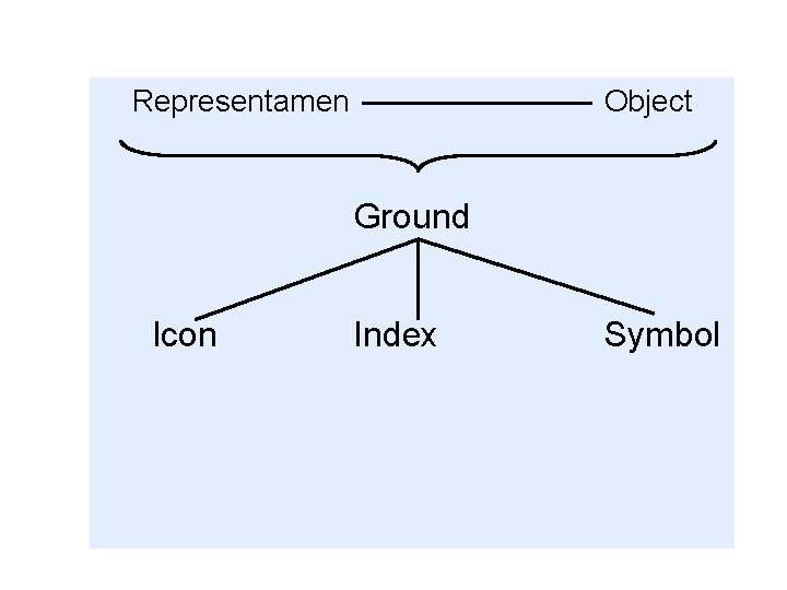 Representamen Object Ground Icon Index Symbol 