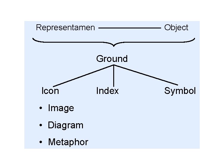 Representamen Object Ground Icon • Image • Diagram • Metaphor Index Symbol 